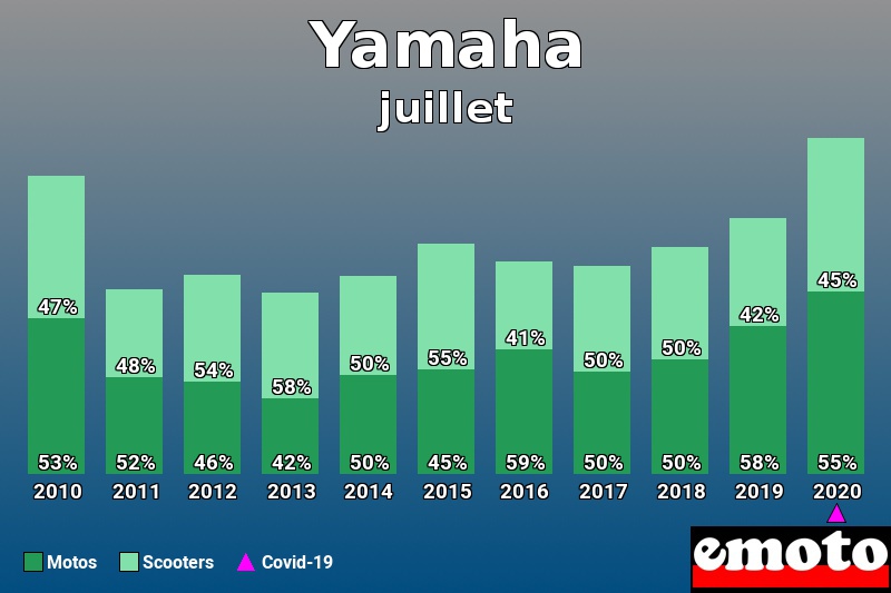 Répartition Motos Scooters Yamaha en juillet 2020