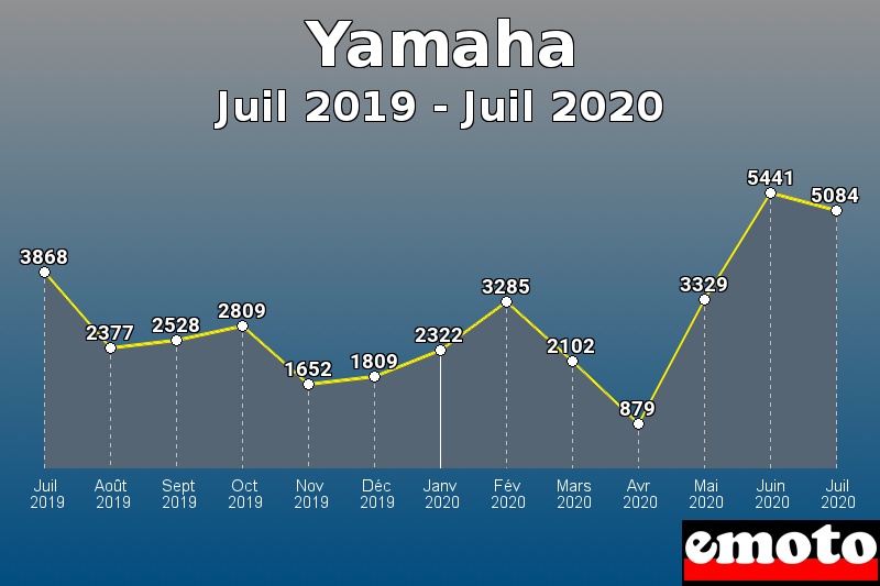 Yamaha les plus immatriculés de Juil 2019 à Juil 2020