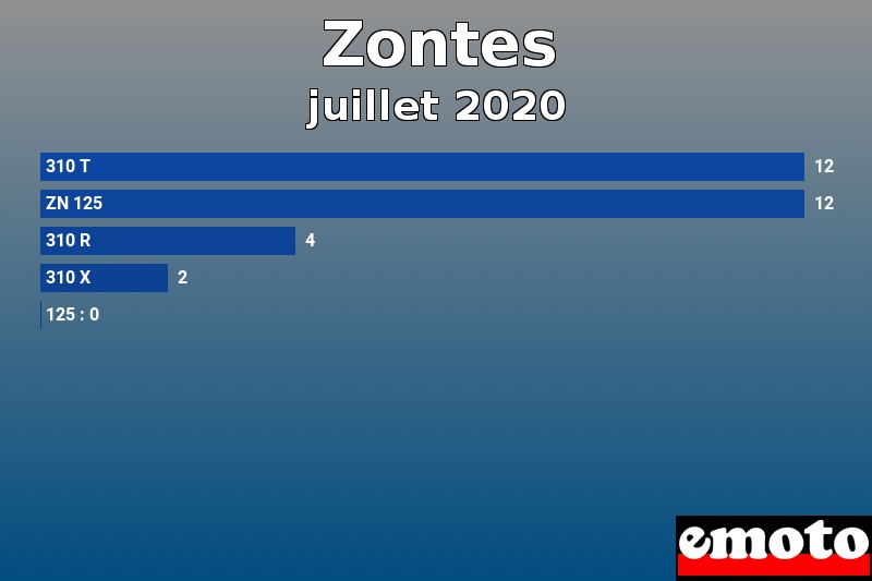 Les 5 Zontes les plus immatriculés en juillet 2020