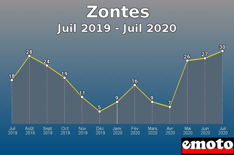 Zontes les plus immatriculés de Juil 2019 à Juil 2020