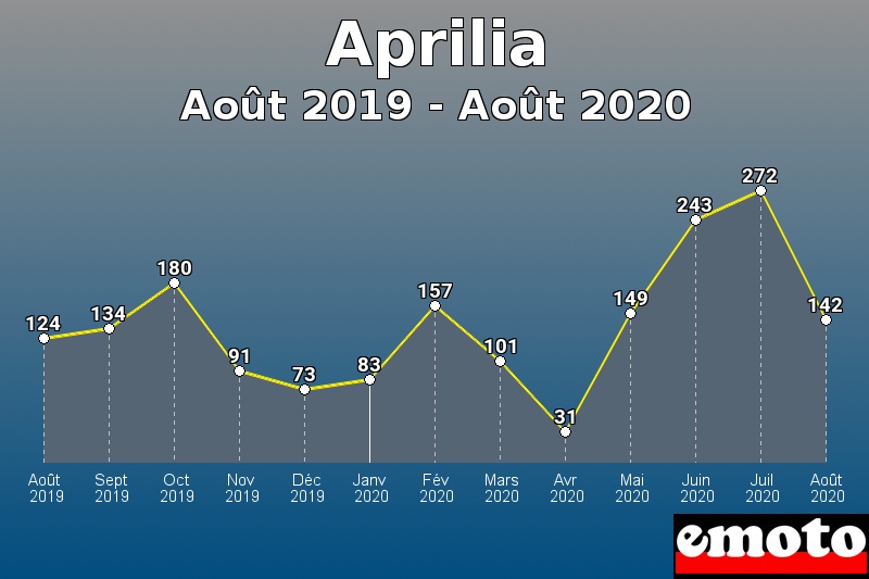 Aprilia les plus immatriculés de Août 2019 à Août 2020