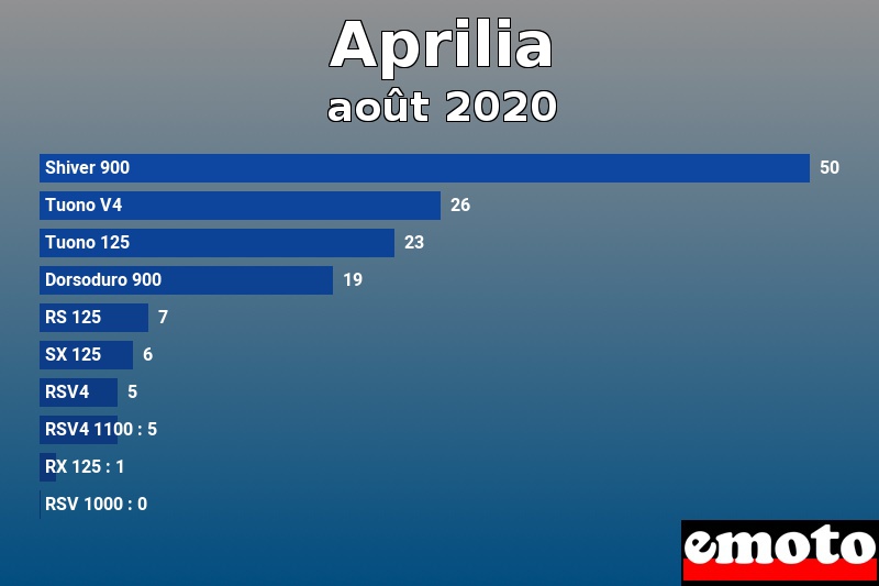 Les 10 Aprilia les plus immatriculés en août 2020