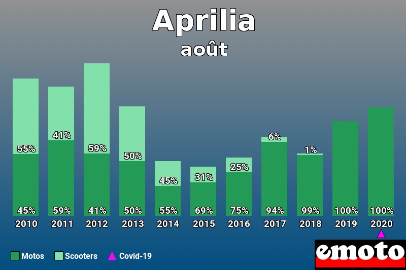 Répartition Motos Scooters Aprilia en août 2020