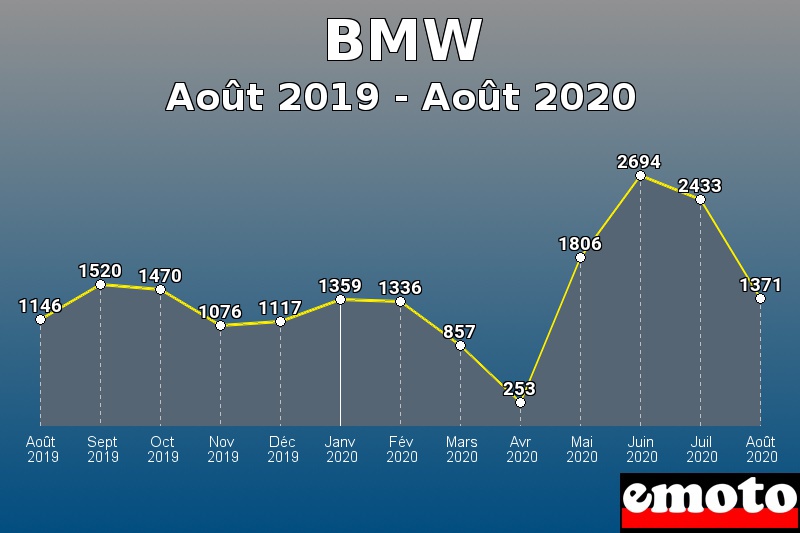 BMW les plus immatriculés de Août 2019 à Août 2020