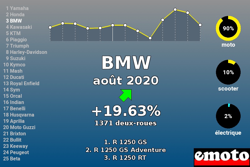 Immatriculations BMW en France en août 2020