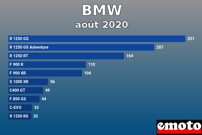 Les 10 BMW les plus immatriculés en août 2020