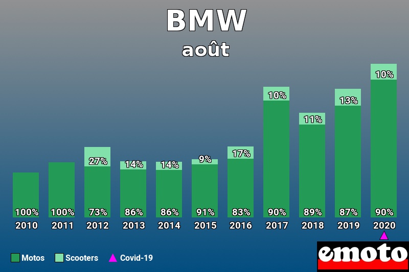 Répartition Motos Scooters BMW en août 2020