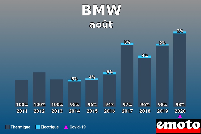 Répartition Thermique Electrique BMW en août 2020