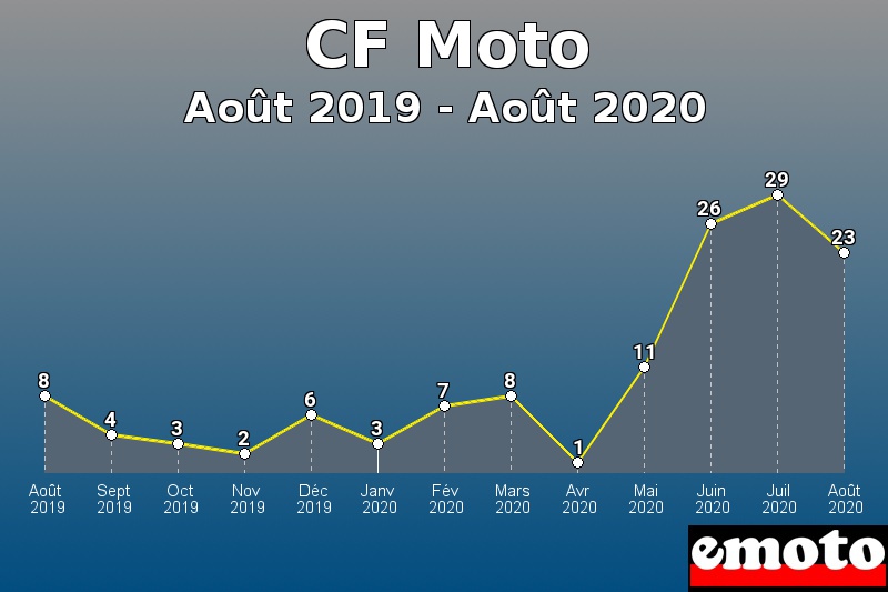 CF Moto les plus immatriculés de Août 2019 à Août 2020