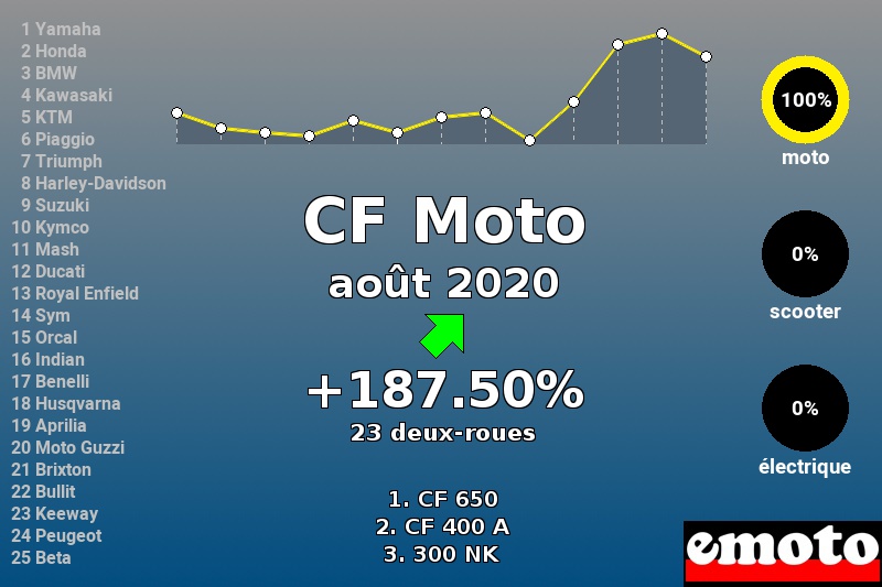 Immatriculations CF Moto en France en août 2020