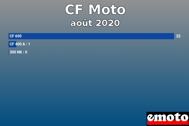 Les 3 CF Moto les plus immatriculés en août 2020