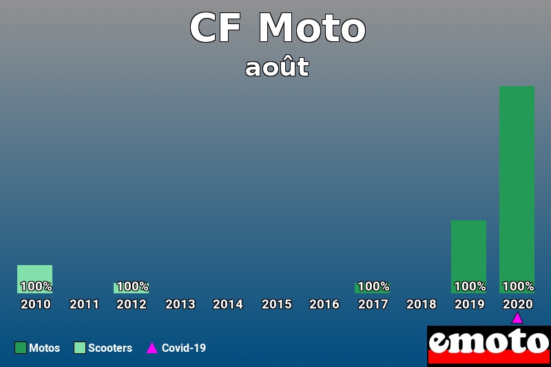 Répartition Motos Scooters CF Moto en août 2020