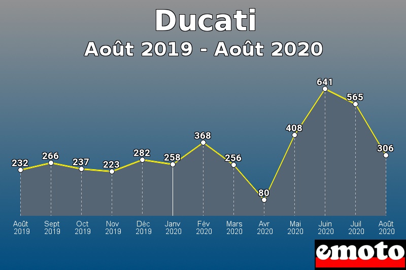 Ducati les plus immatriculés de Août 2019 à Août 2020