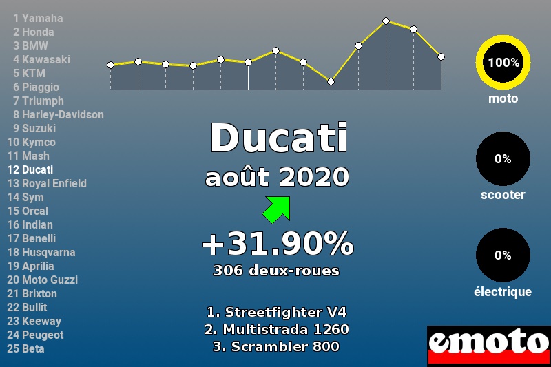 Immatriculations Ducati en France en août 2020