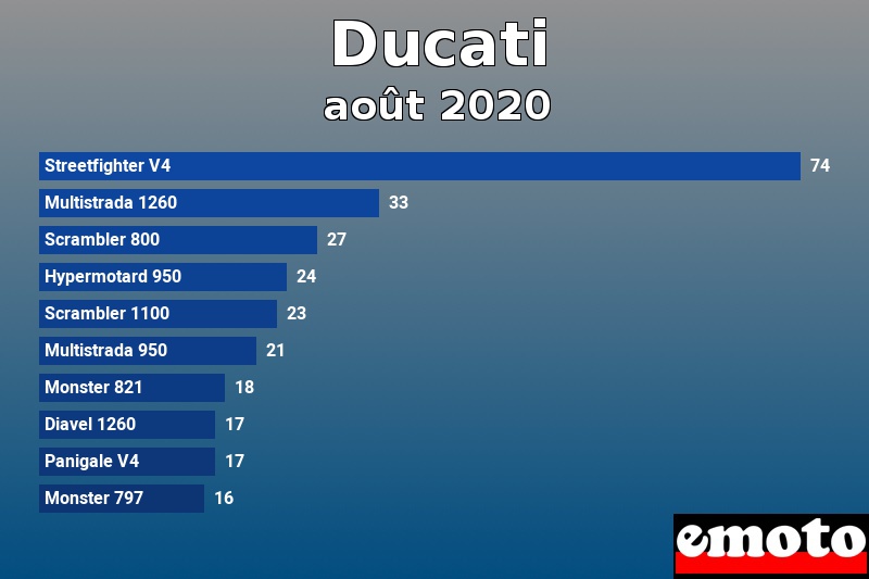 Les 10 Ducati les plus immatriculés en août 2020