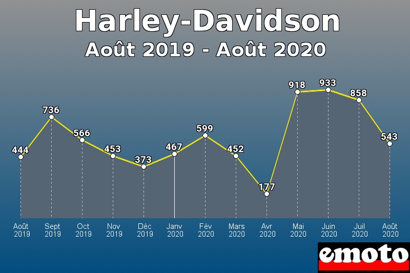 Harley-Davidson les plus immatriculés de Août 2019 à Août 2020