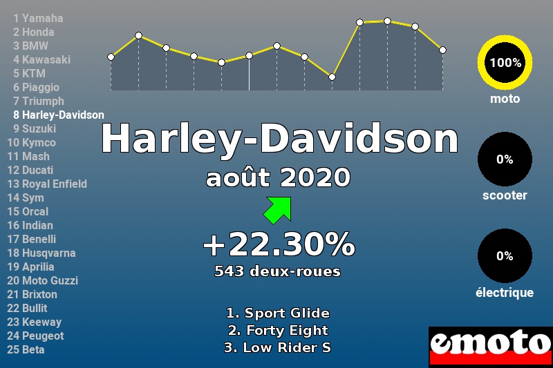 Immatriculations Harley-Davidson en France en août 2020