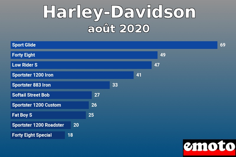 Les 10 Harley-Davidson les plus immatriculés en août 2020