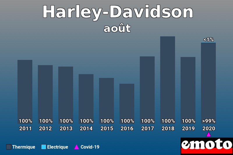 Répartition Thermique Electrique Harley-Davidson en août 2020