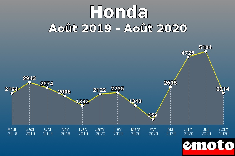 Honda les plus immatriculés de Août 2019 à Août 2020