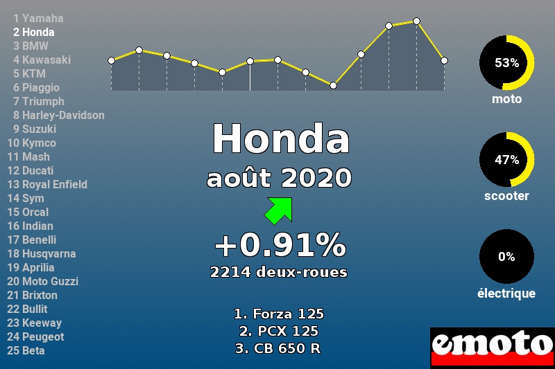 Immatriculations Honda en France en août 2020