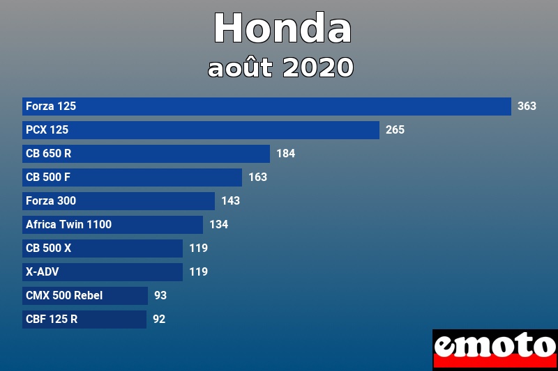 Les 10 Honda les plus immatriculés en août 2020