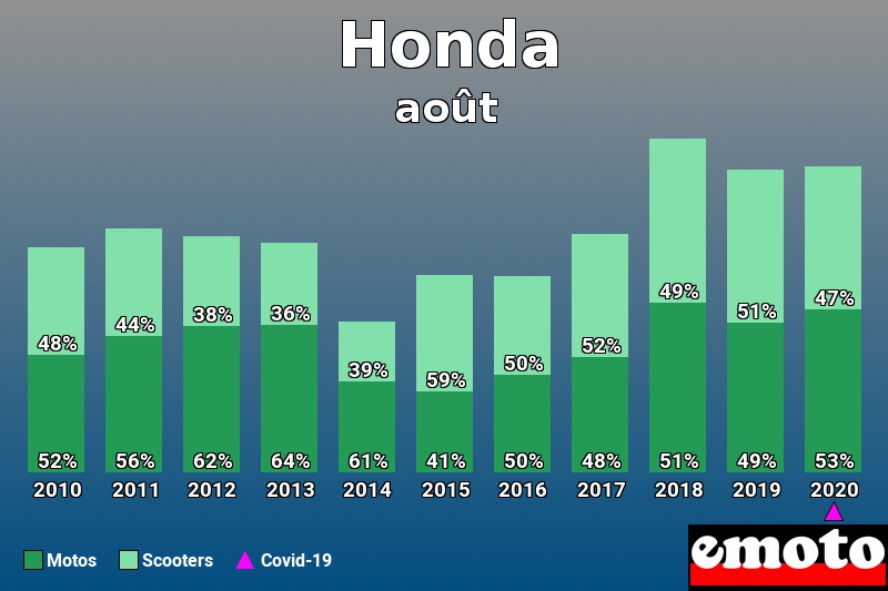 Répartition Motos Scooters Honda en août 2020