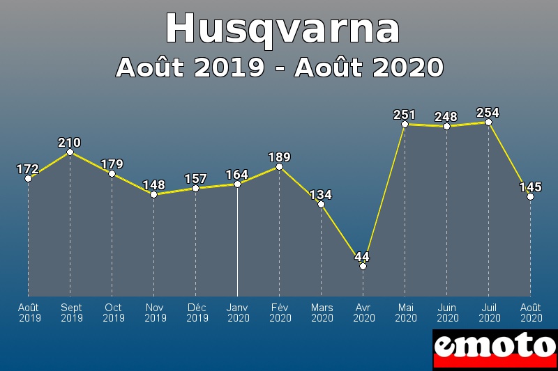 Husqvarna les plus immatriculés de Août 2019 à Août 2020