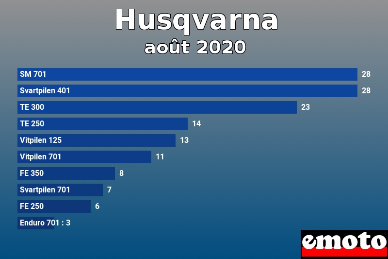 Les 10 Husqvarna les plus immatriculés en août 2020