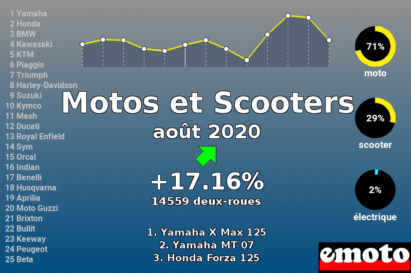 Immatriculations Motos et Scooters en France en août 2020