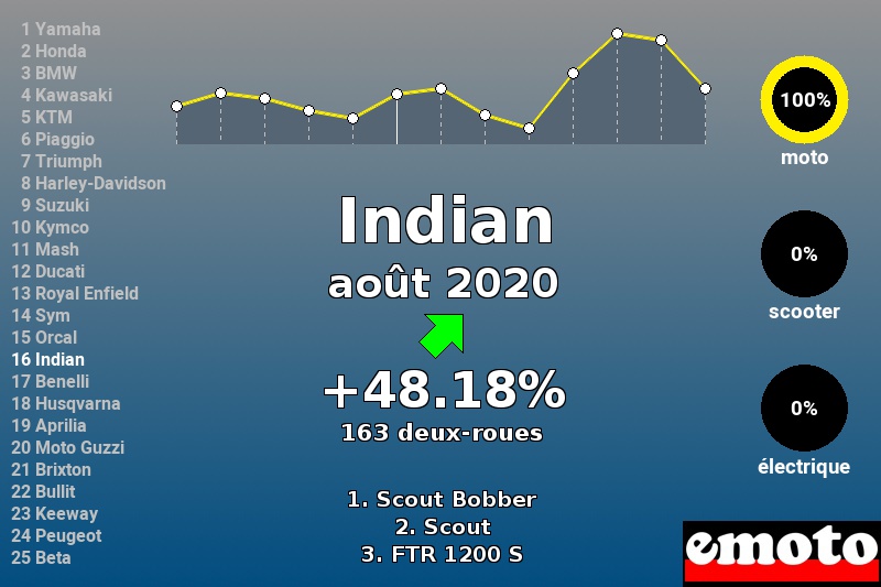 Immatriculations Indian en France en août 2020