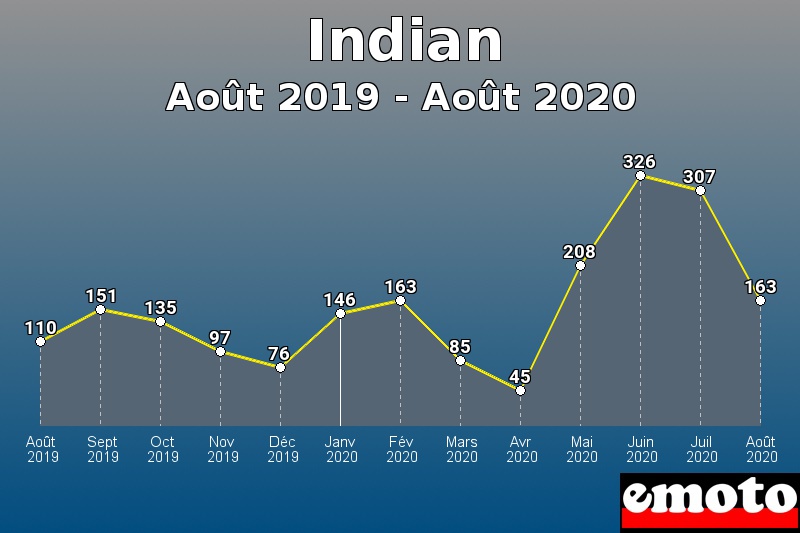 Indian les plus immatriculés de Août 2019 à Août 2020