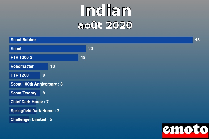 Les 10 Indian les plus immatriculés en août 2020