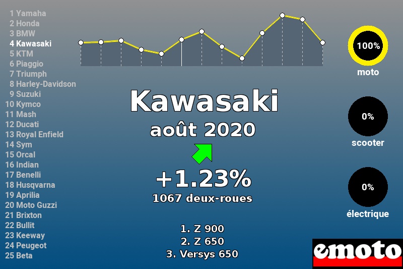 Immatriculations Kawasaki en France en août 2020