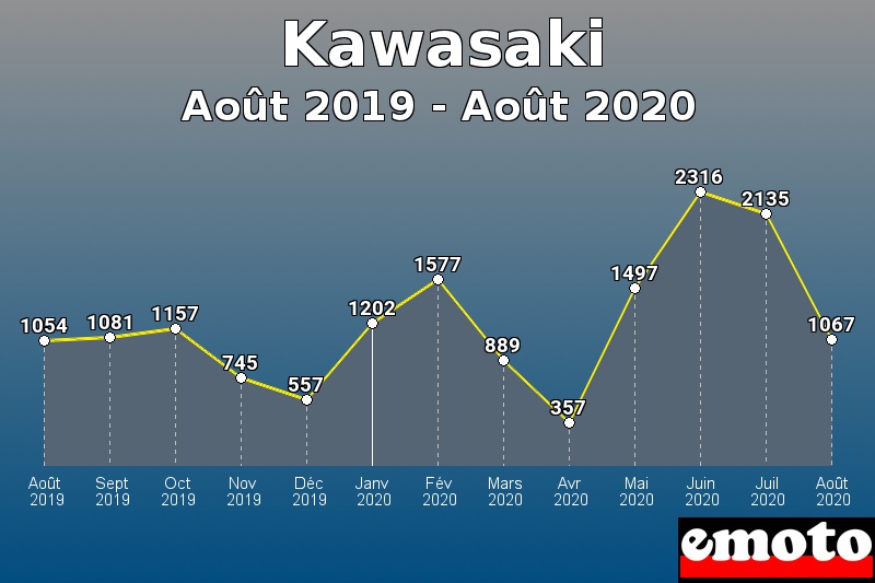 Kawasaki les plus immatriculés de Août 2019 à Août 2020