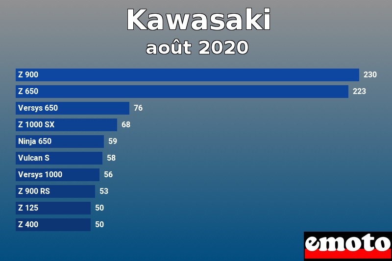 Les 10 Kawasaki les plus immatriculés en août 2020