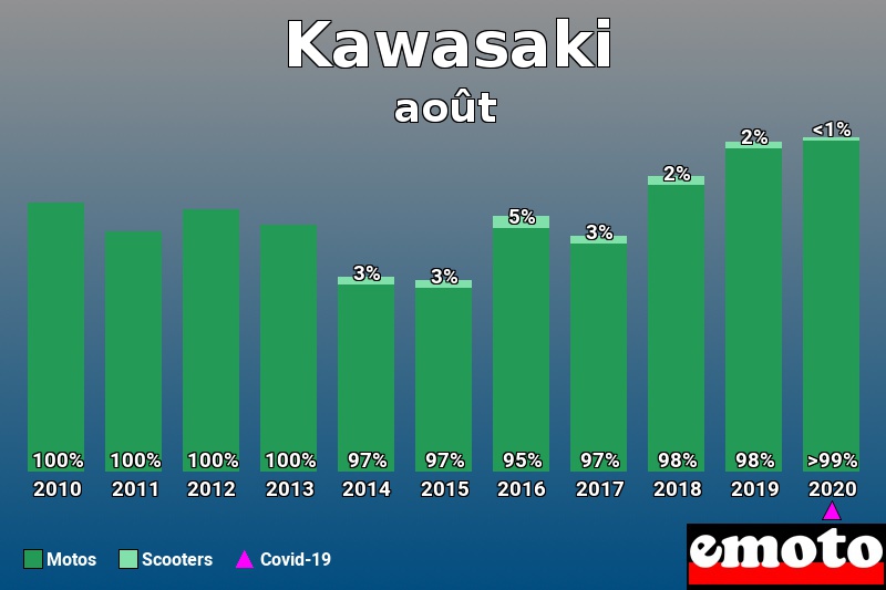 Répartition Motos Scooters Kawasaki en août 2020