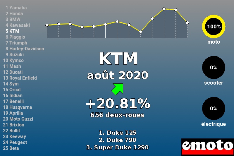 Immatriculations KTM en France en août 2020