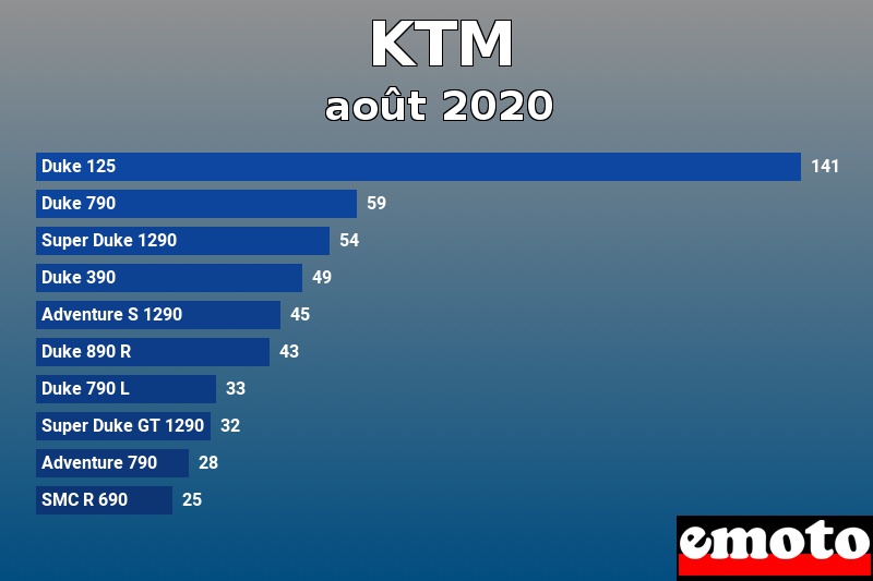 Les 10 KTM les plus immatriculés en août 2020