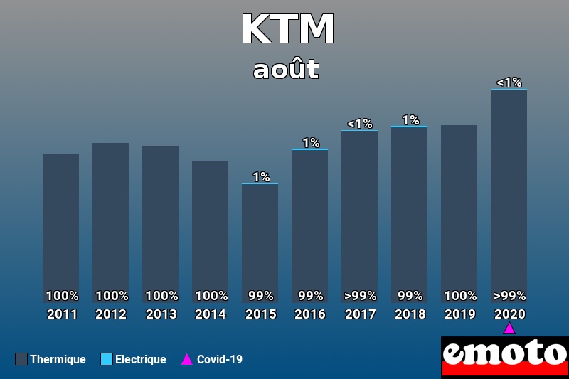 Répartition Thermique Electrique KTM en août 2020