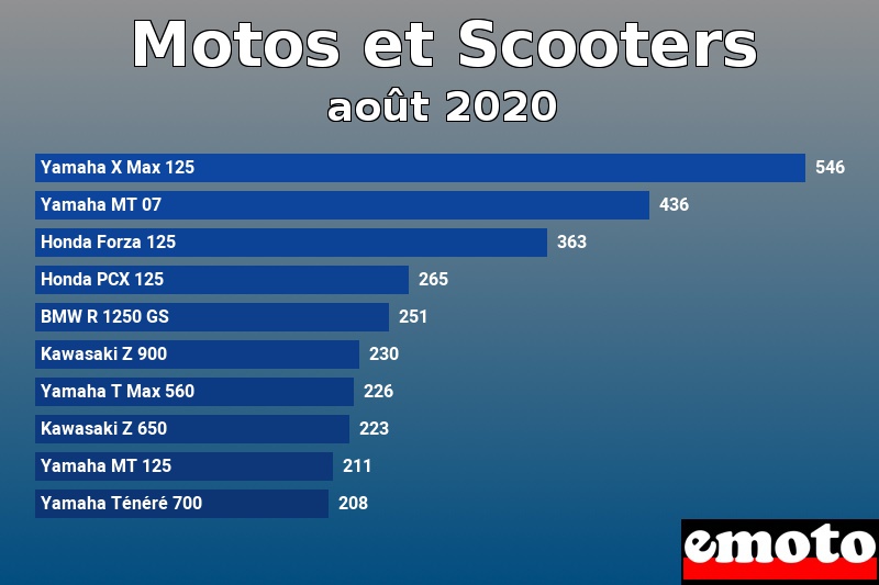 Les 10 Motos et Scooters les plus immatriculés en août 2020