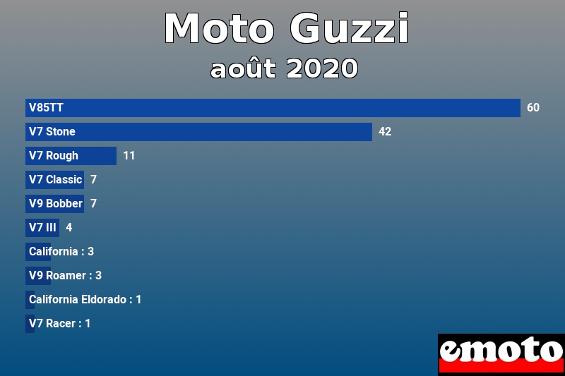 Les 10 Moto Guzzi les plus immatriculés en août 2020