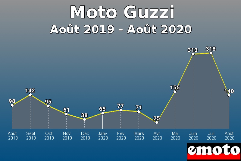 Moto Guzzi les plus immatriculés de Août 2019 à Août 2020