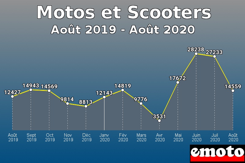 Motos et Scooters les plus immatriculés de Août 2019 à Août 2020