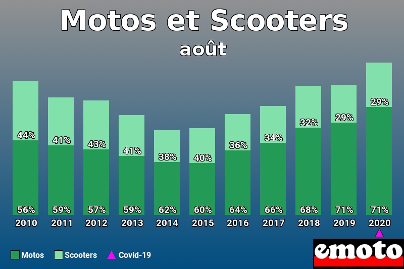 Répartition Motos Scooters Motos et Scooters en août 2020