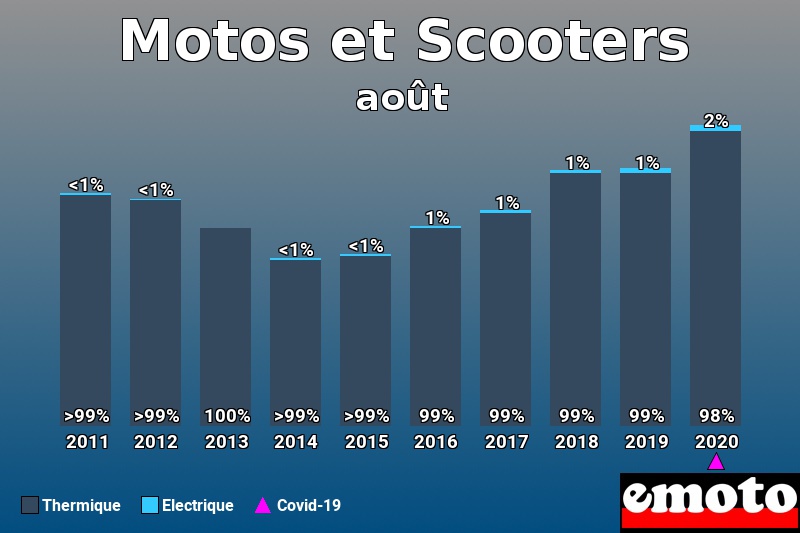 Répartition Thermique Electrique Motos et Scooters en août 2020