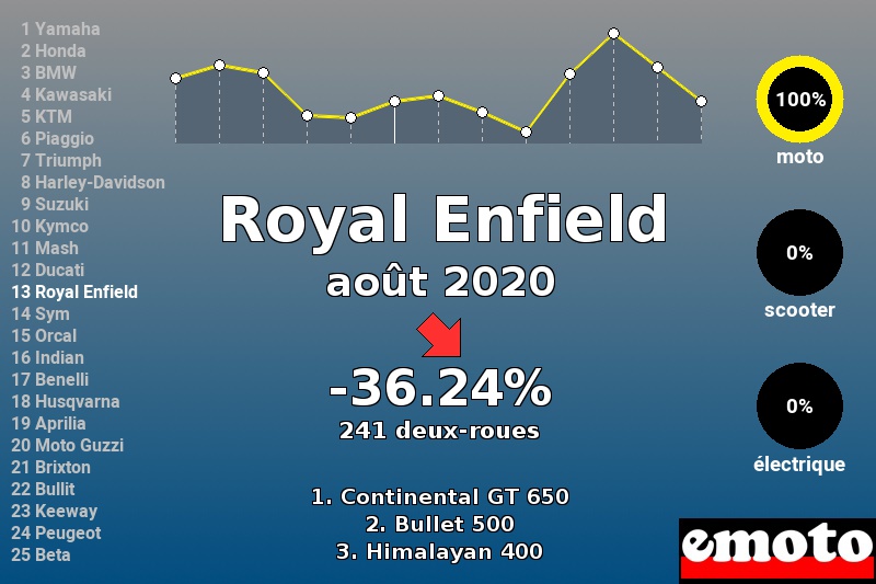 Immatriculations Royal Enfield en France en août 2020