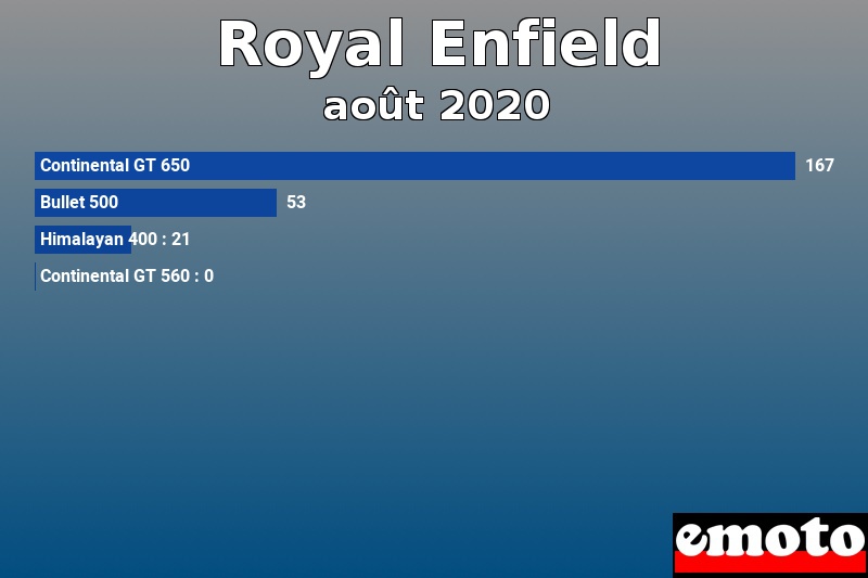 Les 4 Royal Enfield les plus immatriculés en août 2020