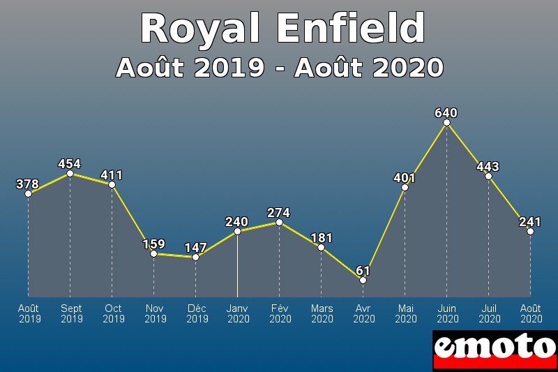 Royal Enfield les plus immatriculés de Août 2019 à Août 2020