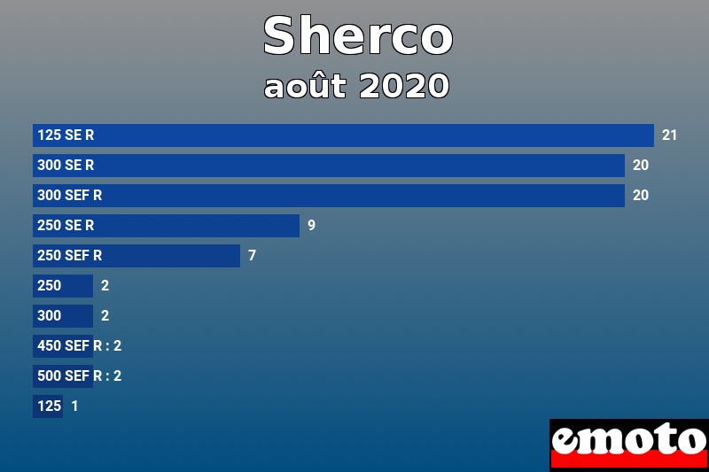 Les 10 Sherco les plus immatriculés en août 2020